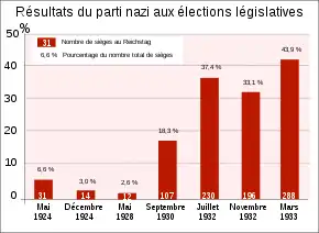 Résultats du NSDAP aux élections législatives de 1924 à 1933.