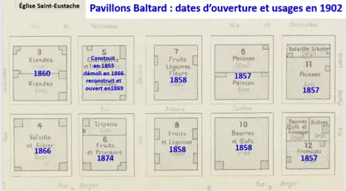 Pavillons Baltard et années d’ouverture