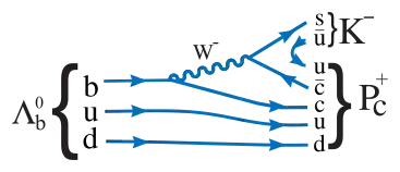 Feynman diagram representing the decay of a lambda baryon Λ0 b into a kaon K− and a pentaquark P+ c.