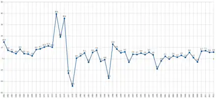 Courbe du PIB gabonais entre 1961 et 2013