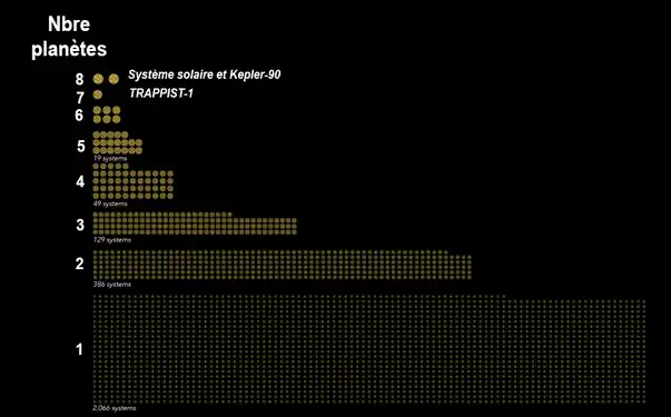 Kepler a trouvé des systèmes stellaires comprenant jusqu'à sept ou huit planètes autour des étoiles (décembre 2017).