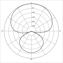 directivité hypercardioïde
