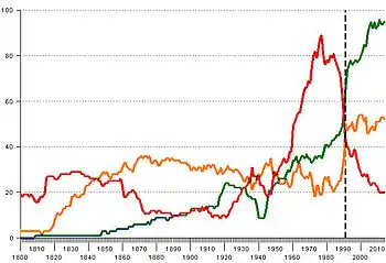 Évolution du nombre de pays ayant un score supérieur à 8 entre 1800 et 2014 sur l'échelle Polity.