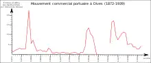 Entrées et sorties des marchandises du port de Dives (1872 -1939).
