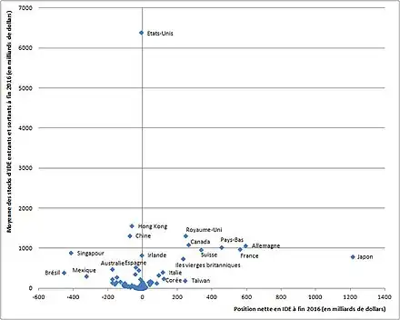 Positions nettes et encours moyens entrants et sortants d'IDE