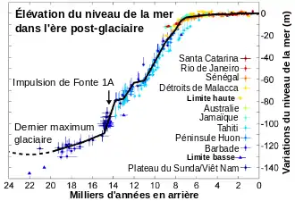 montre une grande stabilité depuis 6000 ans, contrastant avec une forte hausse auparavant.