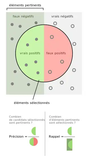 Schéma illustrant les concepts de précision et rappel à l'aide d'un diagramme dans un cas simple.