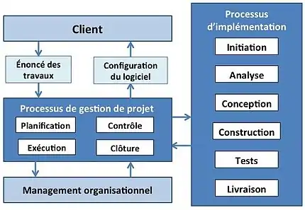 Processes and activities of the software engineering Basic profile
