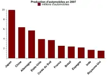 Graphique reprenant les dix plus grands pays producteurs d'automobile en 2007 : Japon à environ 10 millions, Chine et Allemagne environ 6 millions, États-Unis et Corée du Sud à plus de 3 millions, puis France, Brésil, Espagne, Inde et Royaume-Uni autour de 2 millions.