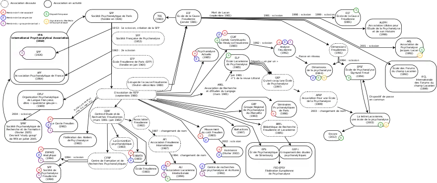 Schéma indiquant les fondations, scissions et relations d'associations de psychanalyse.