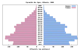 Image illustrative de l’article Démographie de l'Albanie