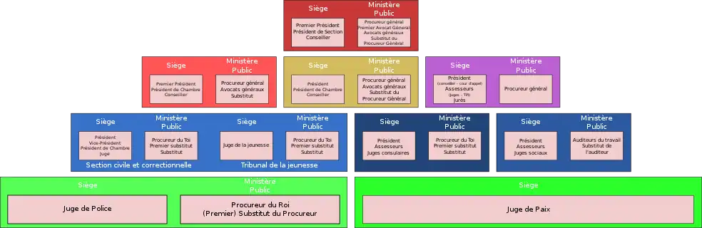 Pyramide judiciaire avec les sièges en Belgique