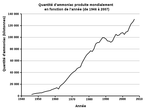 Quantité d'ammoniac produite mondialement de 1946 à 2007.