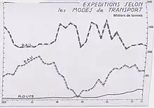 Répartition des expéditions de charbon des HBB entre route, rail et canal