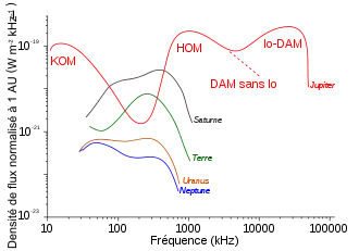 Graphique décrivant le rayonnement de Jupiter comme étant plus élevé que les rayonnements des autres planètes