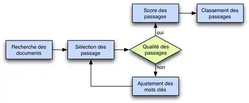 Recherche de documents dans un système de réponse aux questions