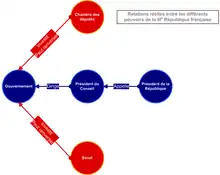Schéma montrant que, dans la réalité, le gouvernement n'a aucune prérogative ni protection face à des chambres qui peuvent le renvoyer.