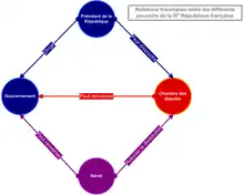 Schéma montrant que les pouvoirs des différentes institutions sont théoriquement équilibrés dans la Troisième République.