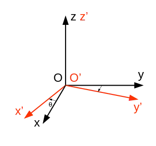 Rotations statiques de l'espace. Note : Il s'agit d'un pivotement d'angle 
  
    
      
        θ
      
    
    {\displaystyle \theta }
  
 autour d'un axe passant par l'origine, et non d'un mouvement de rotation continu.