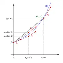 Pentes utilisées lors d'une méthode de Runge-Kutta