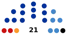 Diagramme représentant la répartition des 21 sièges du conseil municipal, avec des couleurs différentes pour les différents partis.