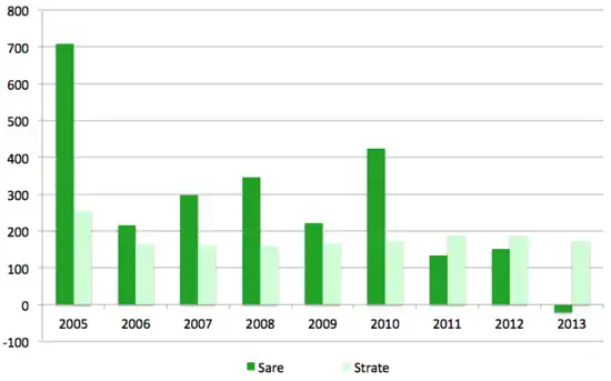Graphique représentant l'évolution des données chiffrées précédemment citées.
