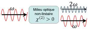 Schéma de la conversion d'une onde excitatrice en SHG dans un milieu non linéaire