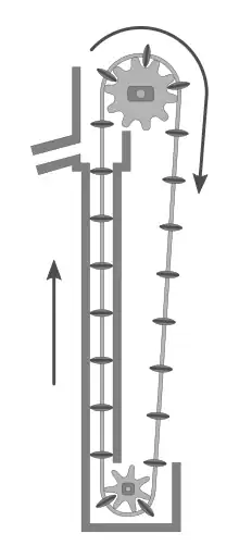Schéma noir et blanc. Une corde verticale porte des plateaux entrainés par une roue dentée permettant la remontée d'eau.