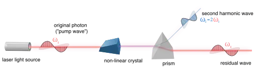 Schéma, une impulsion de fréquence ω arrive sur un cristal non linéaire qui génère une onde résiduelle à ω et une onde à 2ω.