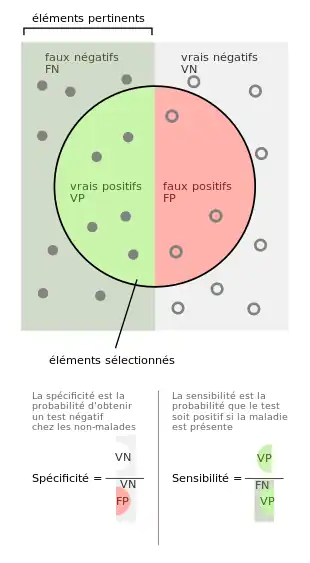 Schéma explicatif illustrant les notions de spécificité et sensibilité