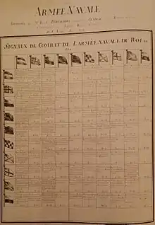 page détaillant des signaux imaginés par le chevalier du Pavillon 1778