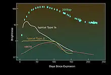 Courbe de luminosité de SN2006gy
