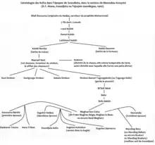Schéma d'arbre généalogique sur fond blanc