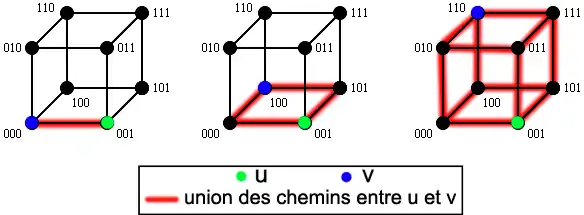 L'union des chemins entre des sommets à distance 
  
    
      
        k
      
    
    {\displaystyle k}
  
 défini 
  
    
      
        
          Q
          
            k
          
        
      
    
    {\displaystyle Q_{k}}
  
.