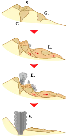 Séquence de l'éruption du mont Saint Helens.