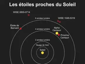 Schéma du Soleil et des étoiles proches représentés par des points de couleur, des cercles concentriques donnant les distances en partant du Soleil.