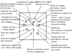 Pointage des différents paramètres sur une carte météorologique.
