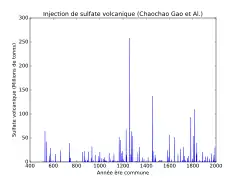Graphique montrant les quantités de sulfates, année par année, de l'an 400 à 2000.