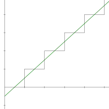 Représentation de la courbe lissée dans un repère. L'ordonnée à l'origine de la droite est −1/2.