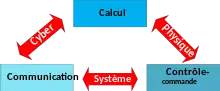 Les trois composantes d'un système cyberphysique, calcul, communication, contrôle-commande