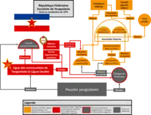 Organigramme représentant les rôles et les relations entre les institutions politiques de l’État fédéral yougoslave selon la Constitution de 1974 et la Loi sur le travail associé de 1976