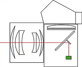 Sous le miroir, par réflexion à travers une fenêtre transparente et un miroir secondaireLeicaflex (en), Nikon F3, Olympus OM-3 (en)