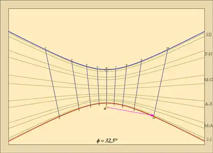 Cadran à heures temporaires.