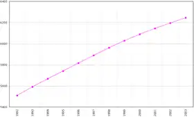 Évolution démographique du Tadjikistan