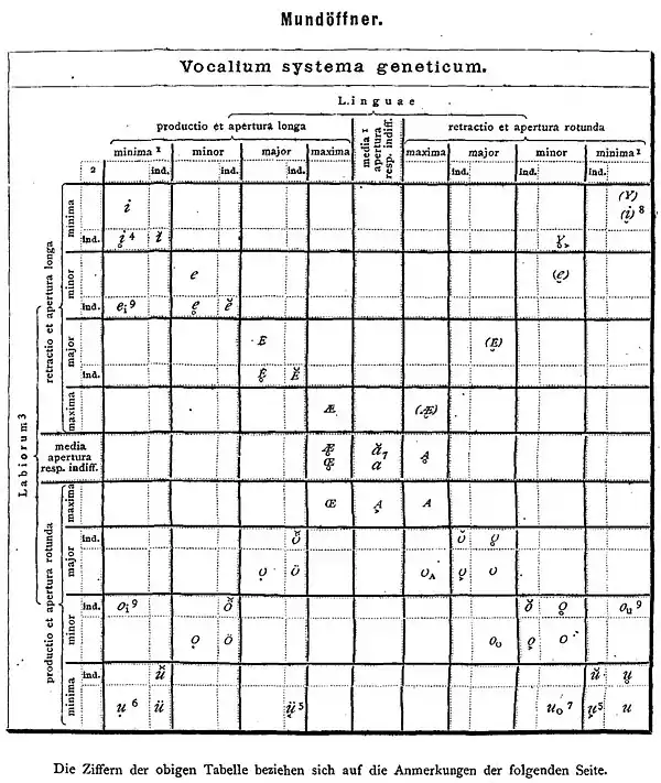 Voyelles dans Techmer 1884.