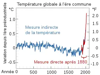 Graphique de la variation de température mondiale au cours des deux derniers millénaires. De manière générale, avant 1850 la tendance baisse, puis à partir de 1850 elle augmente en flèche.