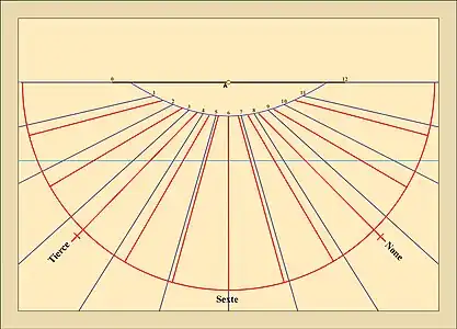 Cadran pour une latitude de 35°