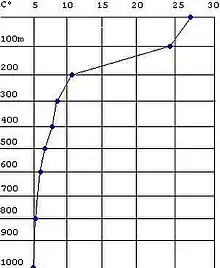 Graphique montrant la thermocline d'un océan tropical. Notez le brusque changement entre 100 et 200 mètres.