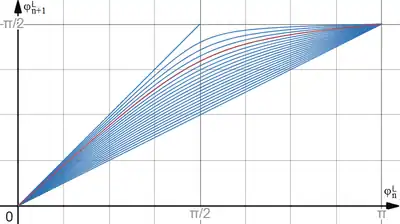 alt=Quel que soit
k
n
{\displaystyle k_{n}}
,
φ
n
L
{\displaystyle \varphi _{n}^{L}}
varie de 0 à
π
{\displaystyle \pi }
lorsque
φ
n
+
1
L
{\displaystyle \varphi _{n+1}^{L}}
varie de 0 à
π
/
2
{\displaystyle \pi /2}
.