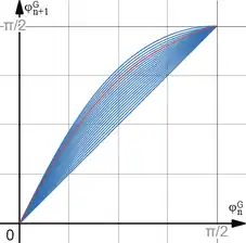 alt=Quel que soit
k
n
{\displaystyle k_{n}}
,
φ
n
G
{\displaystyle \varphi _{n}^{G}}
varie de 0 à
π
/
2
{\displaystyle \pi /2}
lorsque
φ
n
+
1
G
{\displaystyle \varphi _{n+1}^{G}}
varie de 0 à
π
/
2
{\displaystyle \pi /2}
.